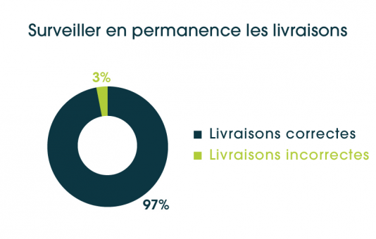 Notre motivation ultime : la satisfaction du client !