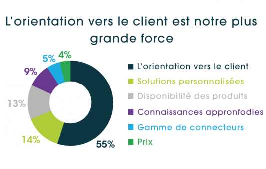 Notre motivation ultime : la satisfaction du client !