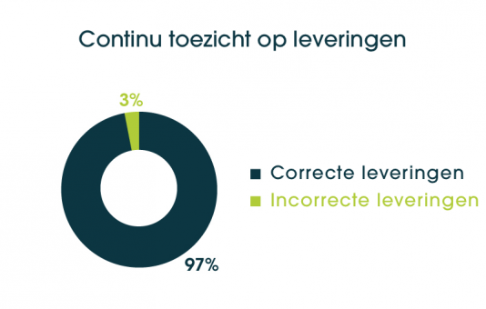 Onze ultieme drijfveer: een tevreden klant!