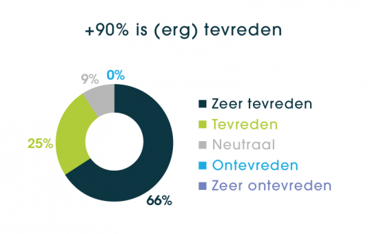 Onze ultieme drijfveer: een tevreden klant!